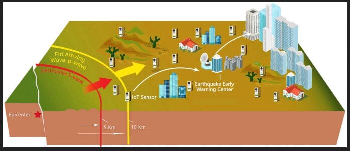 Sistem Deteksi Dini Gempa Bumi Berbasis Teknologi Modern
